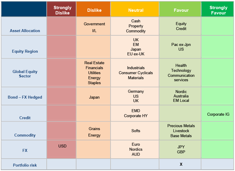 The table showing asset allocation snapshot