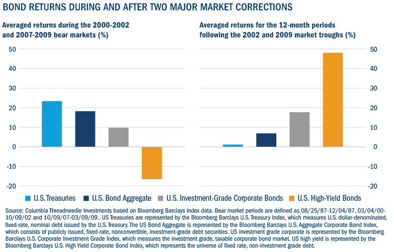 Bond returns during and after two major market corrections