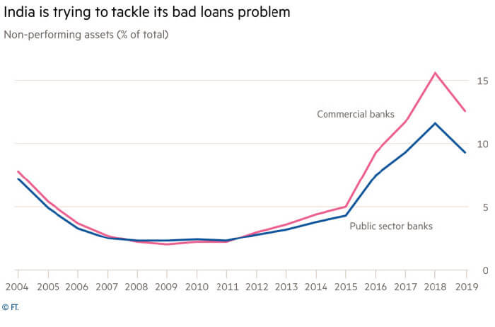 India is trying to tackle its bad loans problem