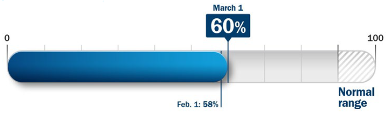 March 1 60 procents of normal range