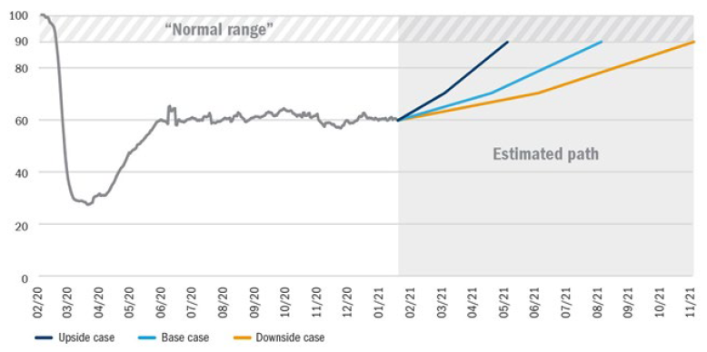 Normal range and estimated path across the years graph