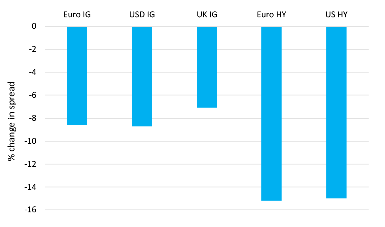 Percentage change in spread graph