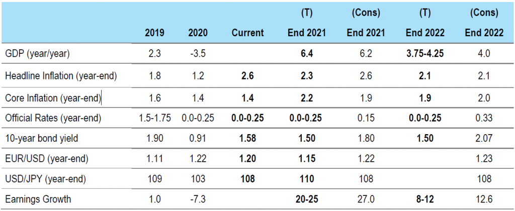 Figure 1: US forecasts