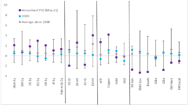 Annualised ytd may 21 graph