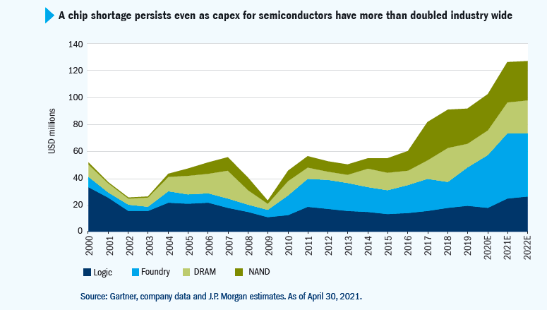 Semiconductor chip shortage graph