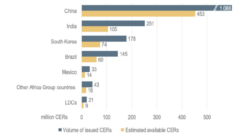 Volume of issued cers estimated available cers