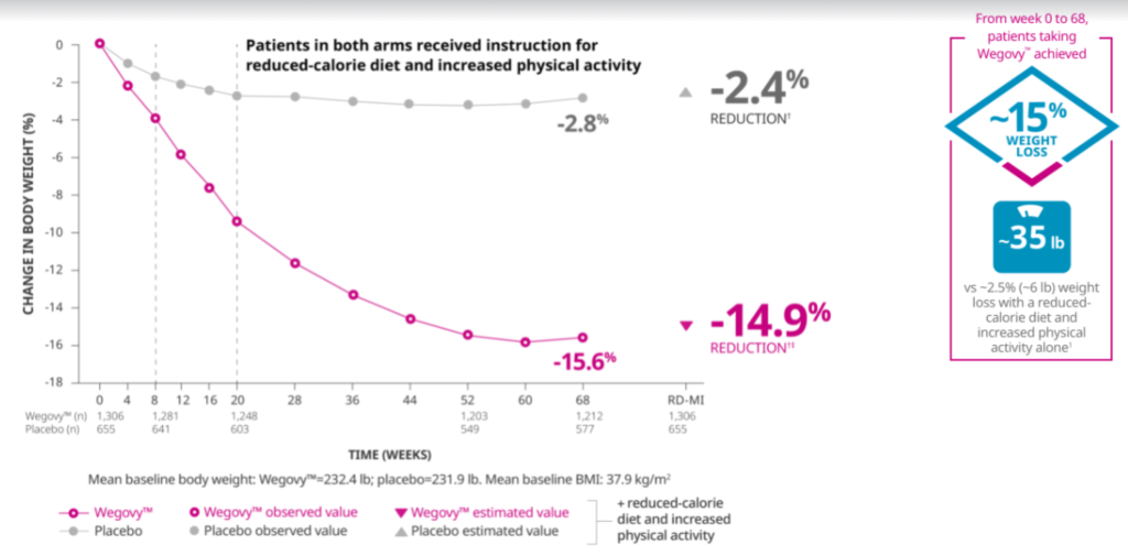 Wegovy clinical results