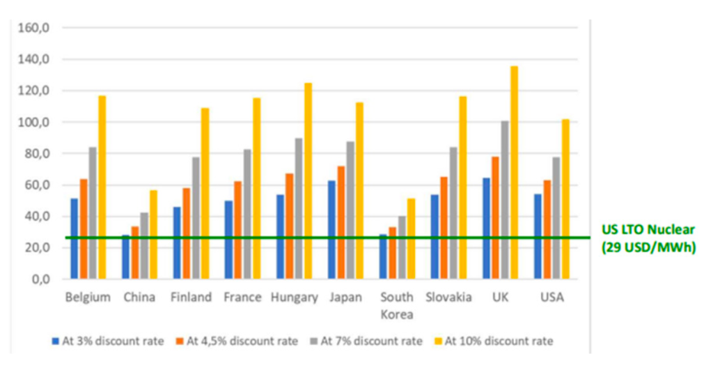 Nuclear levelised costs per unit of output ($/mwh)